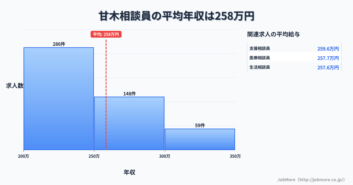福岡県朝倉市甘木駅周辺の相談員の平均年収は258万円です。中央値は243万円、最頻値は200万円〜250万円です。