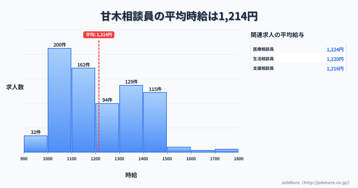 福岡県朝倉市甘木駅周辺の相談員の平均時給は1,213円です。中央値は1,167円、最頻値は1,000円〜1,100円です。