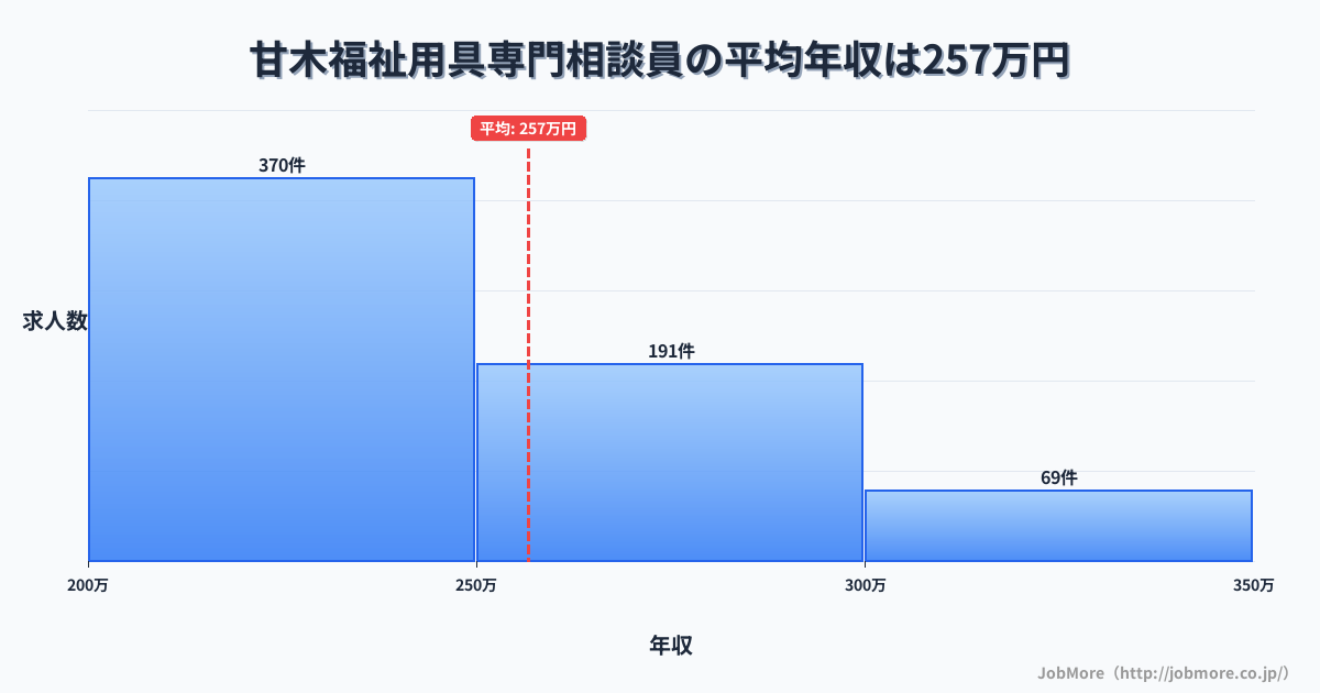 福岡県朝倉市甘木駅周辺の福祉用具専門相談員の平均年収は256万円です。中央値は242万円、最頻値は200万円〜250万円です。