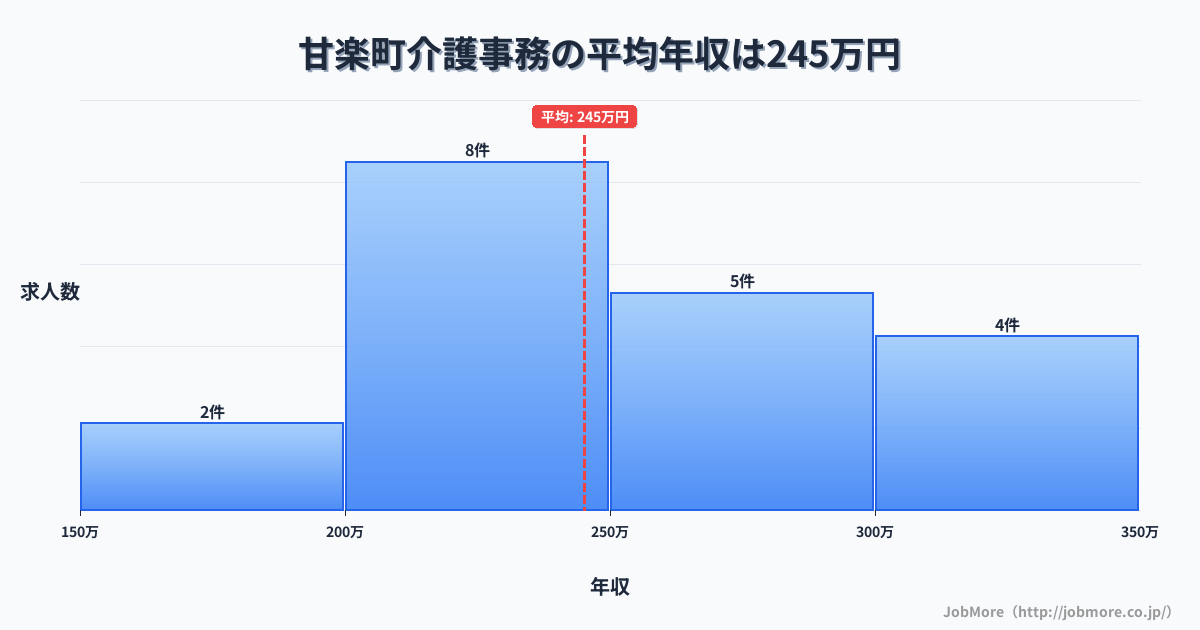 群馬県 甘楽町内の介護事務の平均年収は245万円です。中央値は234万円、最頻値は200万円〜250万円です。