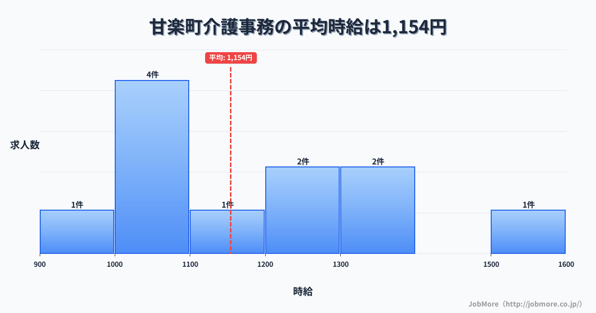 群馬県 甘楽町内の介護事務の平均時給は1,154円です。中央値は1,100円、最頻値は1,000円〜1,100円です。