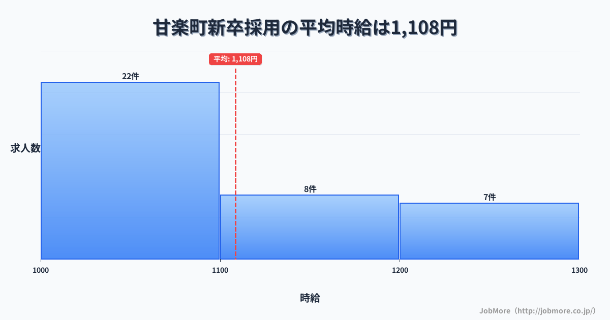 群馬県 甘楽町内の新卒採用の平均時給は1,108円です。中央値は1,080円、最頻値は1,000円〜1,100円です。