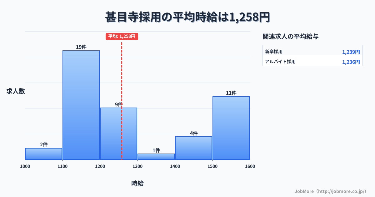 愛知県あま市甚目寺駅周辺の採用の平均時給は1,258円です。中央値は1,200円、最頻値は1,100円〜1,200円です。