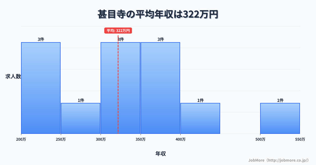 愛知県あま市甚目寺駅周辺の平均年収は312万円です。中央値は289万円、最頻値は250万円〜300万円です。