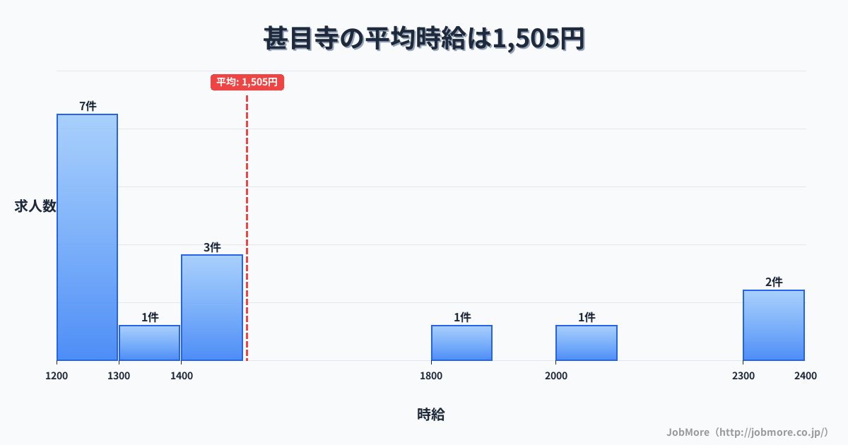 愛知県あま市甚目寺駅周辺の平均時給は1,313円です。中央値は1,245円、最頻値は1,100円〜1,200円です。