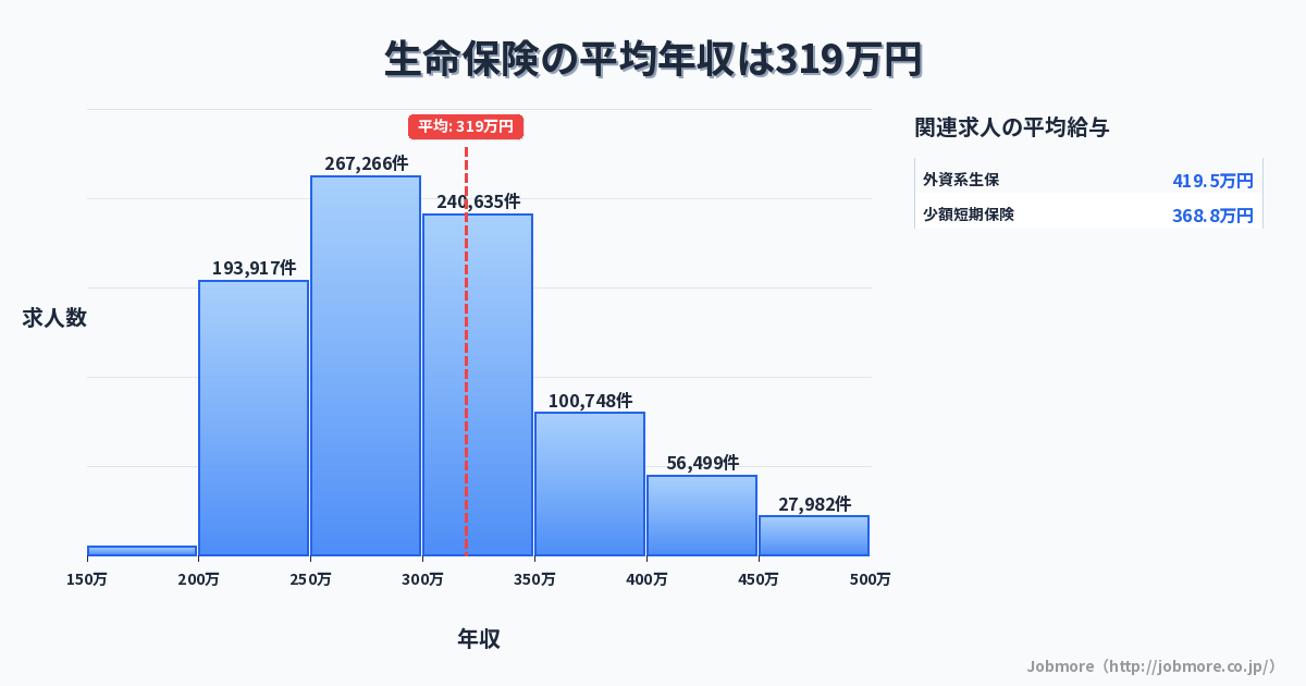 生命保険の平均年収は323万円です。中央値は299万円、最頻値は250万円〜300万円です。