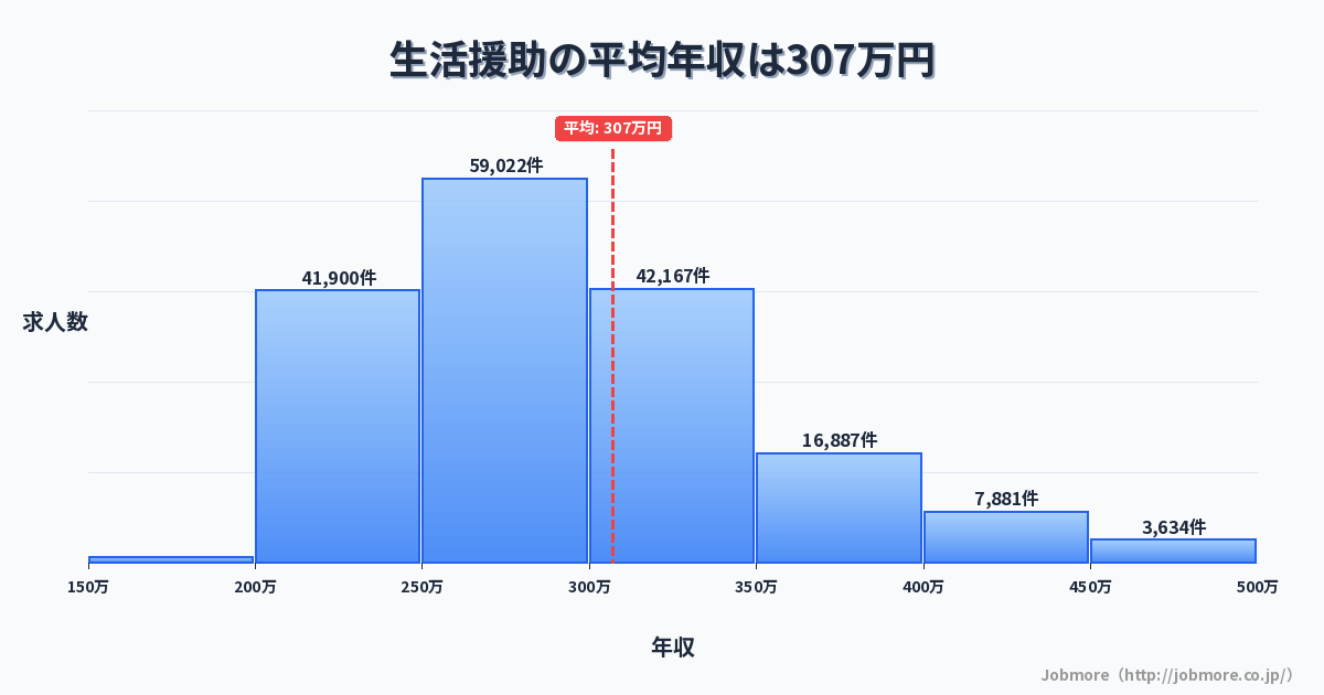生活援助の平均年収は307万円です。中央値は287万円、最頻値は250万円〜300万円です。