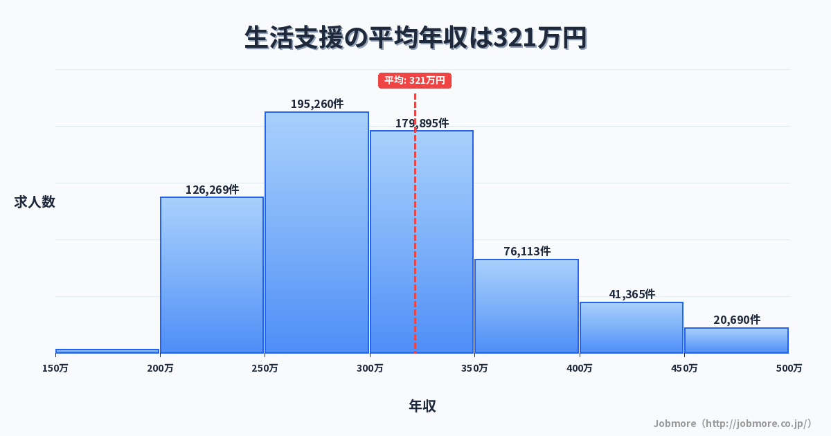 生活支援の平均年収は325万円です。中央値は299万円、最頻値は250万円〜300万円です。