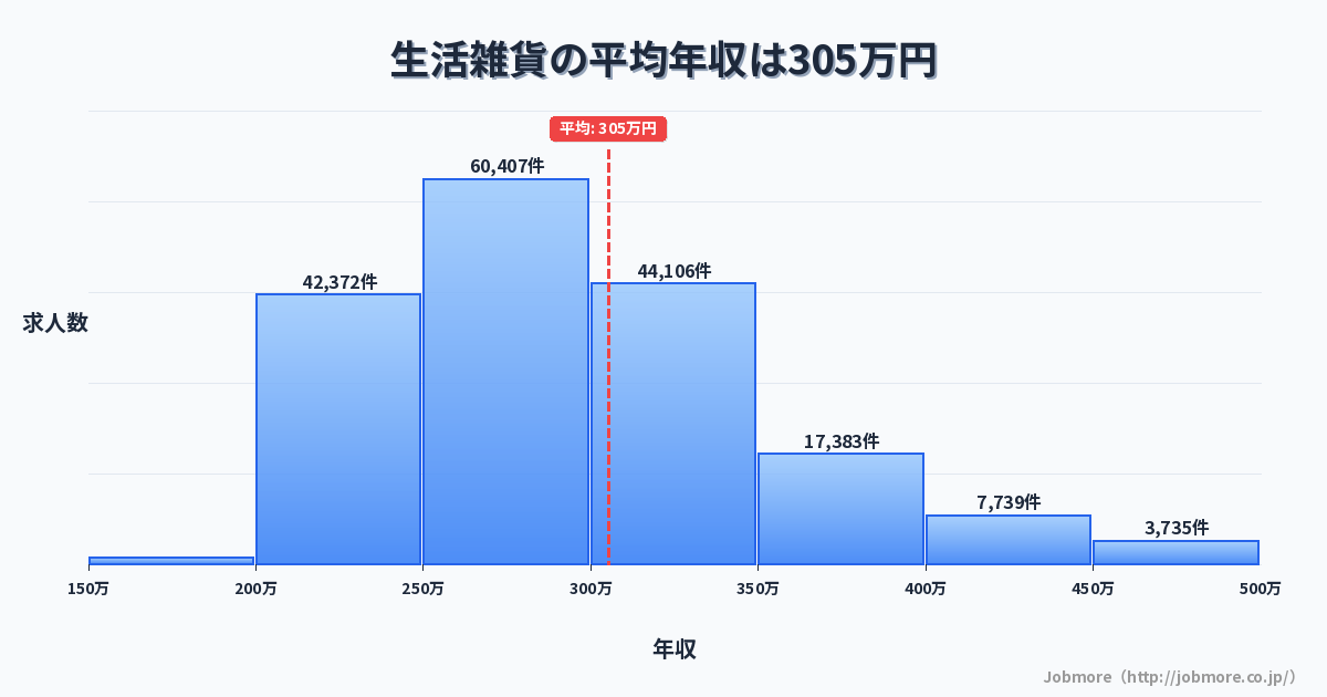 生活雑貨の平均年収は306万円です。中央値は286万円、最頻値は250万円〜300万円です。