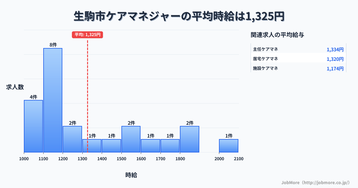 奈良県 生駒市内のケアマネジャーの平均時給は1,325円です。中央値は1,171円、最頻値は1,100円〜1,200円です。