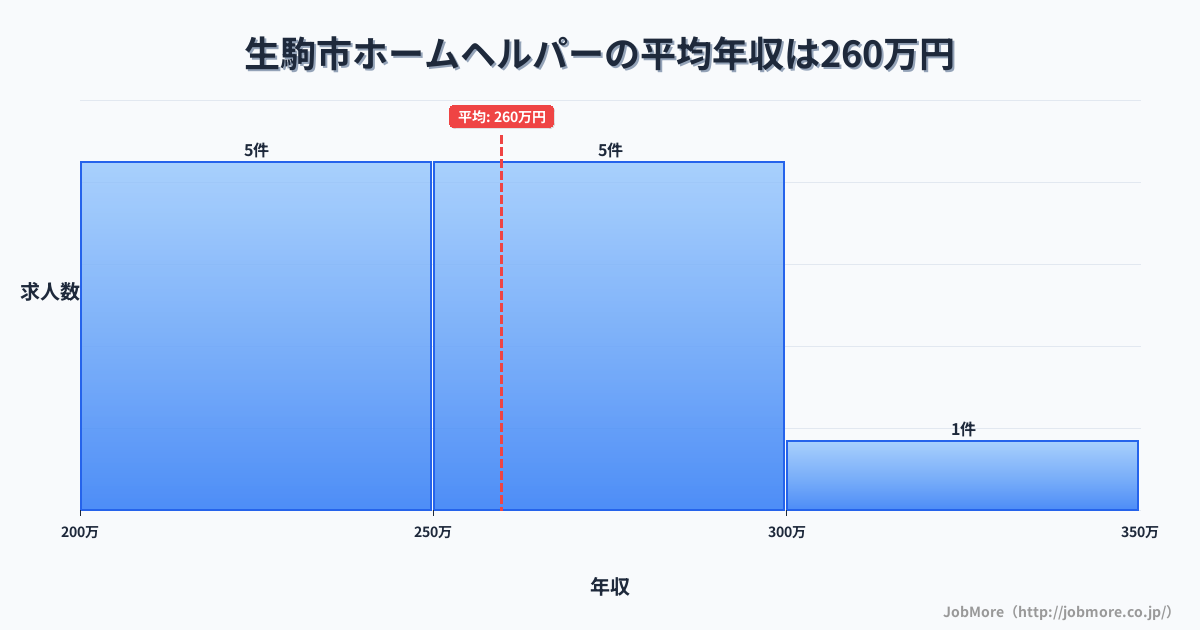 奈良県 生駒市内のホームヘルパーの平均年収は259万円です。中央値は264万円、最頻値は200万円〜250万円です。