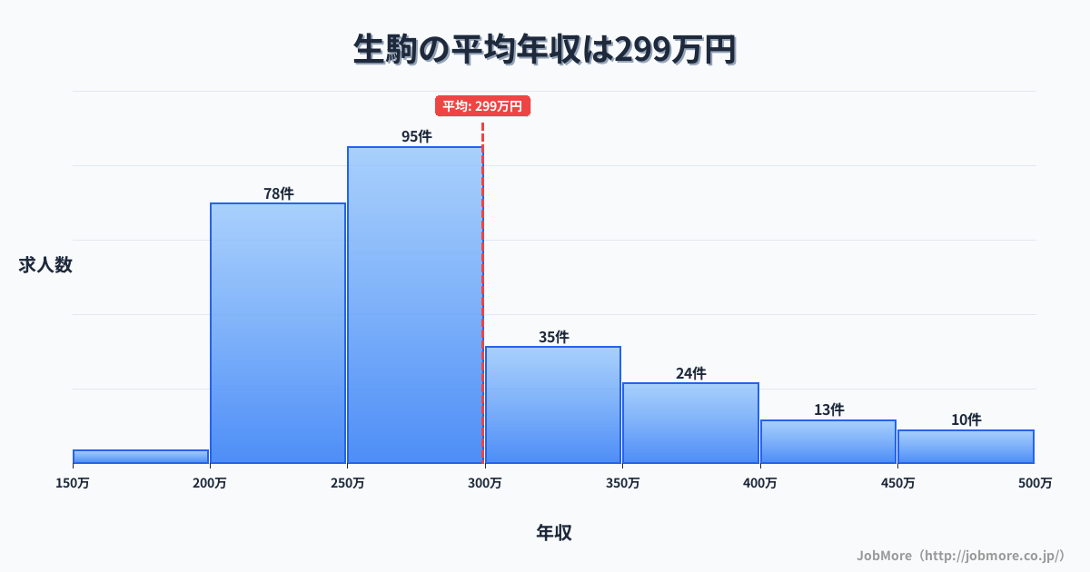 奈良県生駒市生駒駅周辺の平均年収は286万円です。中央値は272万円、最頻値は200万円〜250万円です。