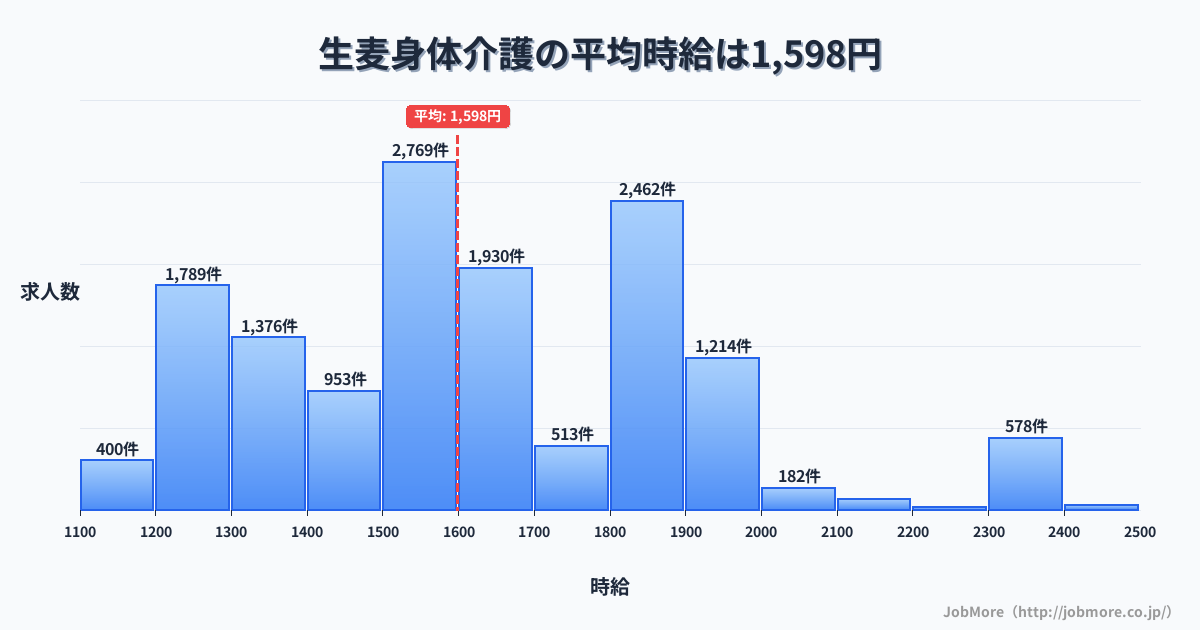 神奈川県横浜市生麦駅周辺の身体介護の平均時給は1,598円です。中央値は1,568円、最頻値は1,500円〜1,600円です。