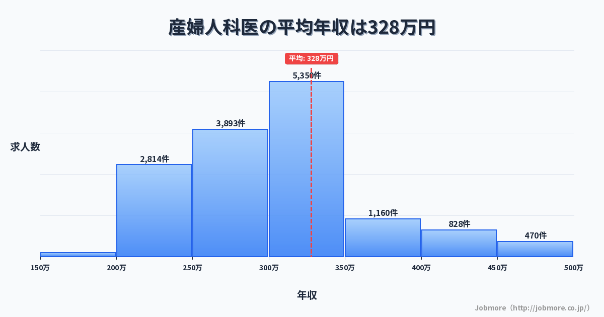 産婦人科医の平均年収は328万円です。中央値は300万円、最頻値は300万円〜350万円です。