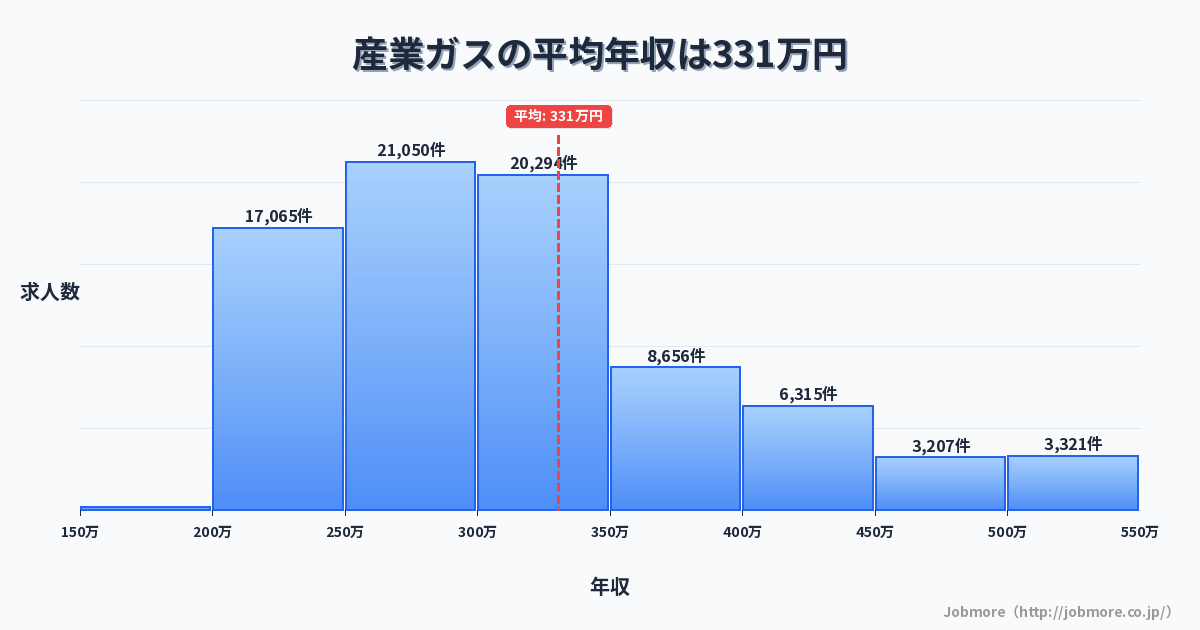 産業ガスの平均年収は337万円です。中央値は300万円、最頻値は250万円〜300万円です。