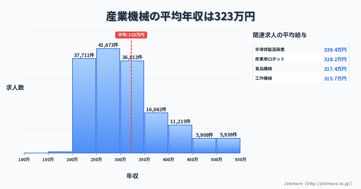 産業機械の平均年収は327万円です。中央値は300万円、最頻値は250万円〜300万円です。