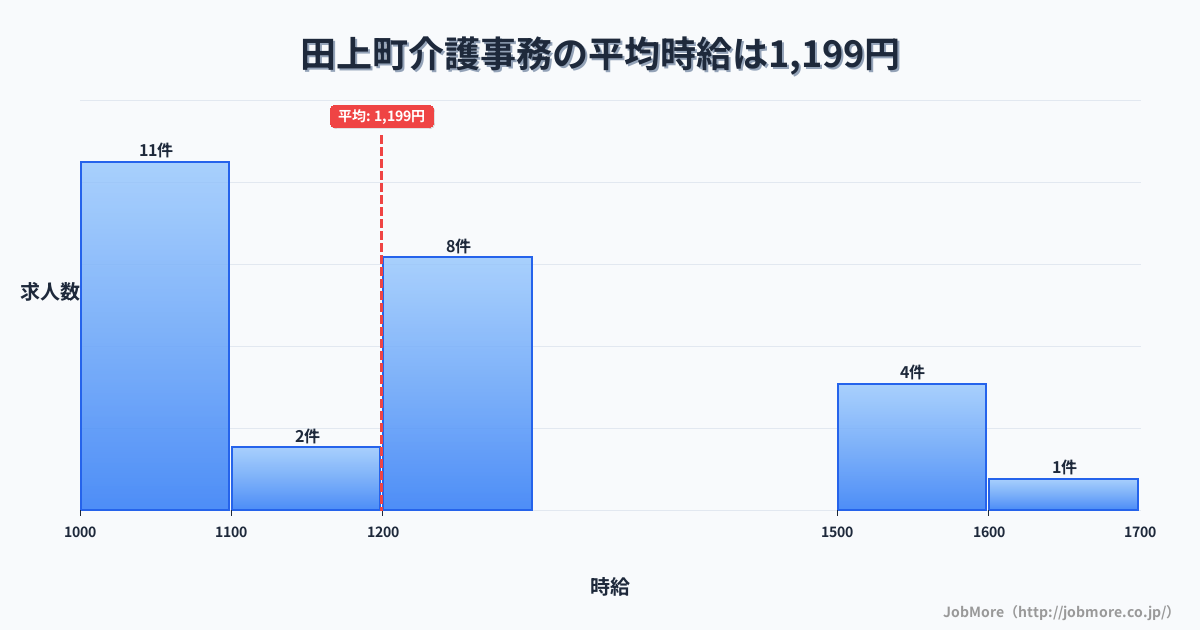 新潟県 田上町内の介護事務の平均時給は1,357円です。中央値は1,400円、最頻値は1,500円〜1,600円です。