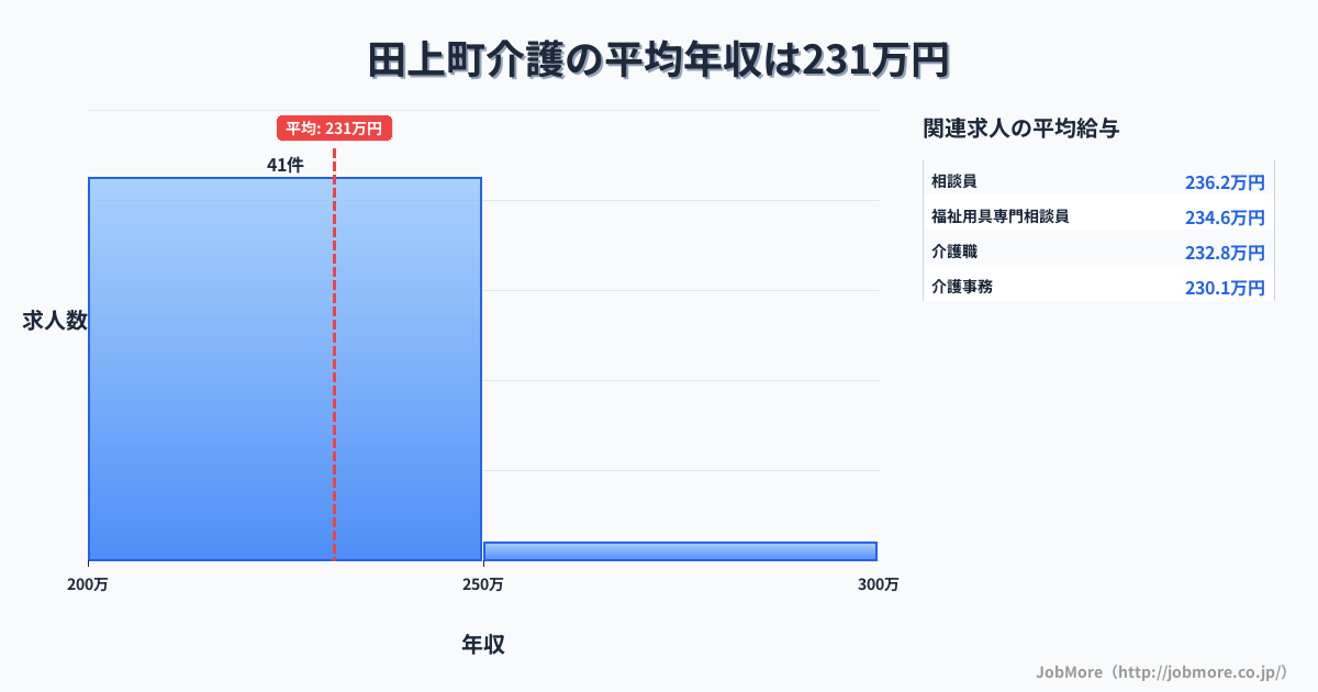 新潟県 田上町内の介護の平均年収は231万円です。中央値は228万円、最頻値は200万円〜250万円です。