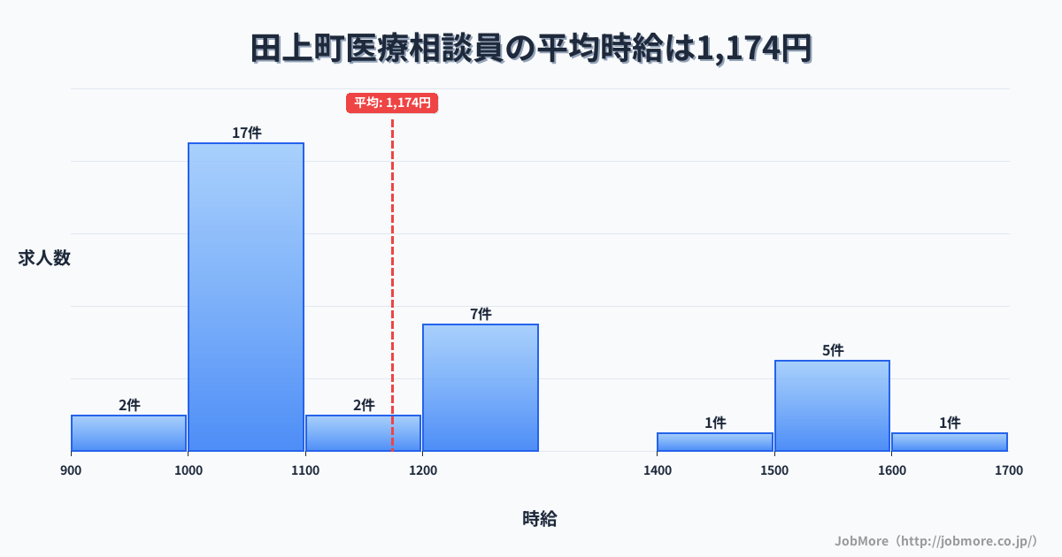 新潟県 田上町内の医療相談員の平均時給は1,180円です。中央値は1,070円、最頻値は1,000円〜1,100円です。