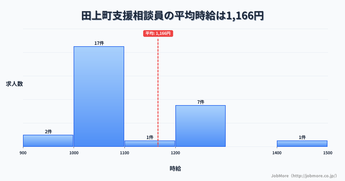 新潟県 田上町内の支援相談員の平均時給は1,166円です。中央値は1,066円、最頻値は1,000円〜1,100円です。