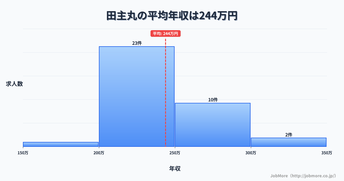 福岡県久留米市田主丸駅周辺の平均年収は265万円です。中央値は251万円、最頻値は200万円〜250万円です。