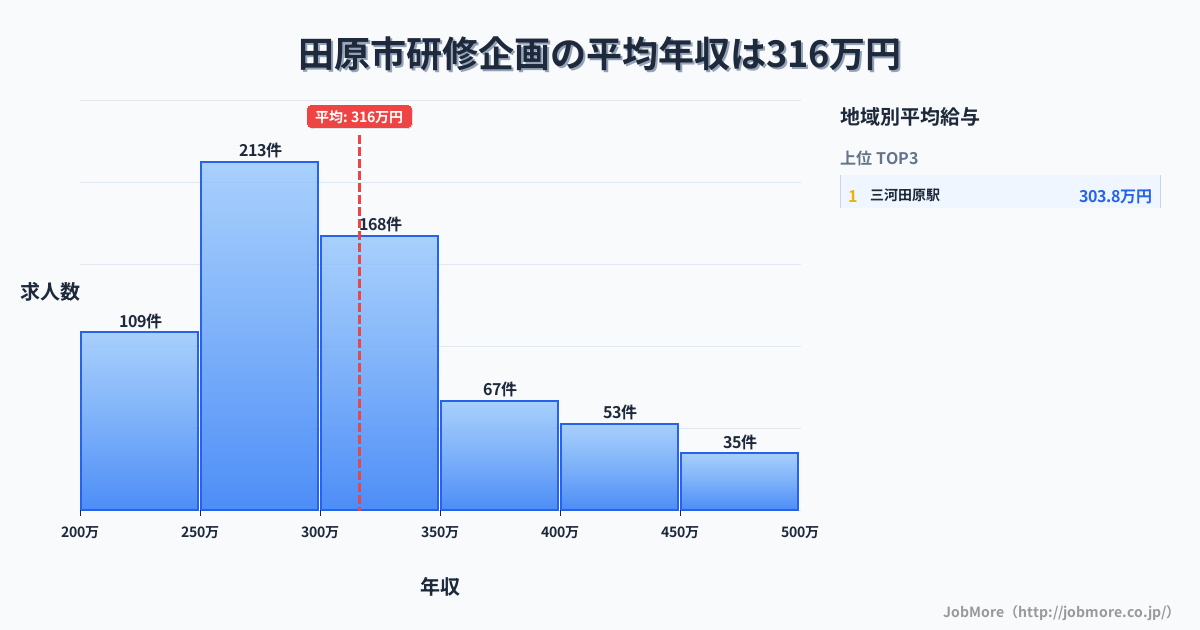 愛知県 田原市内の研修企画の平均年収は316万円です。中央値は299万円、最頻値は250万円〜300万円です。
