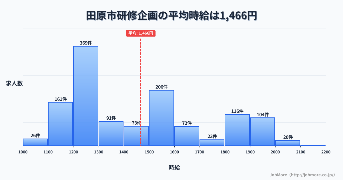 愛知県 田原市内の研修企画の平均時給は1,466円です。中央値は1,387円、最頻値は1,200円〜1,300円です。