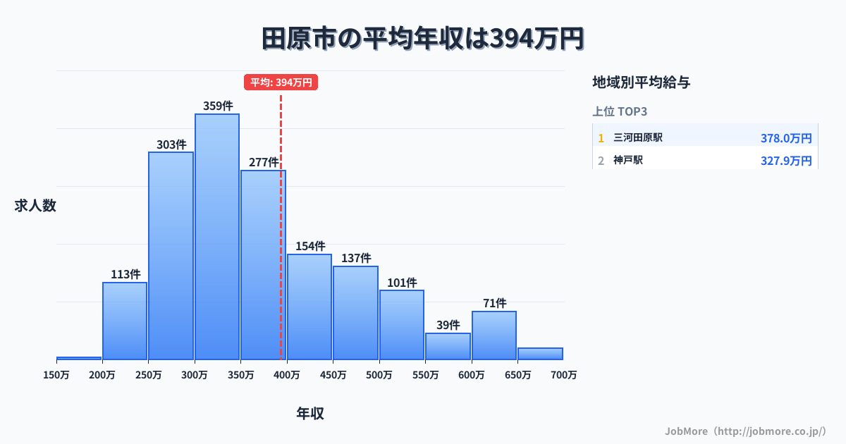 愛知県 田原市内の平均年収は393万円です。中央値は357万円、最頻値は300万円〜350万円です。