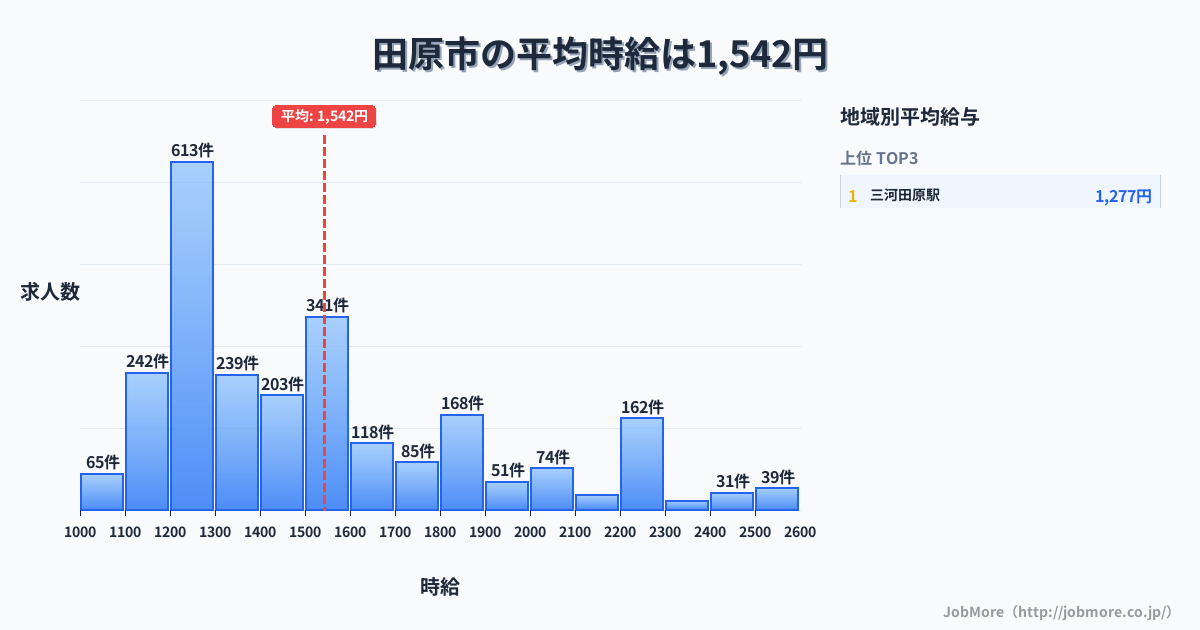 愛知県 田原市内の平均時給は1,542円です。中央値は1,426円、最頻値は1,200円〜1,300円です。