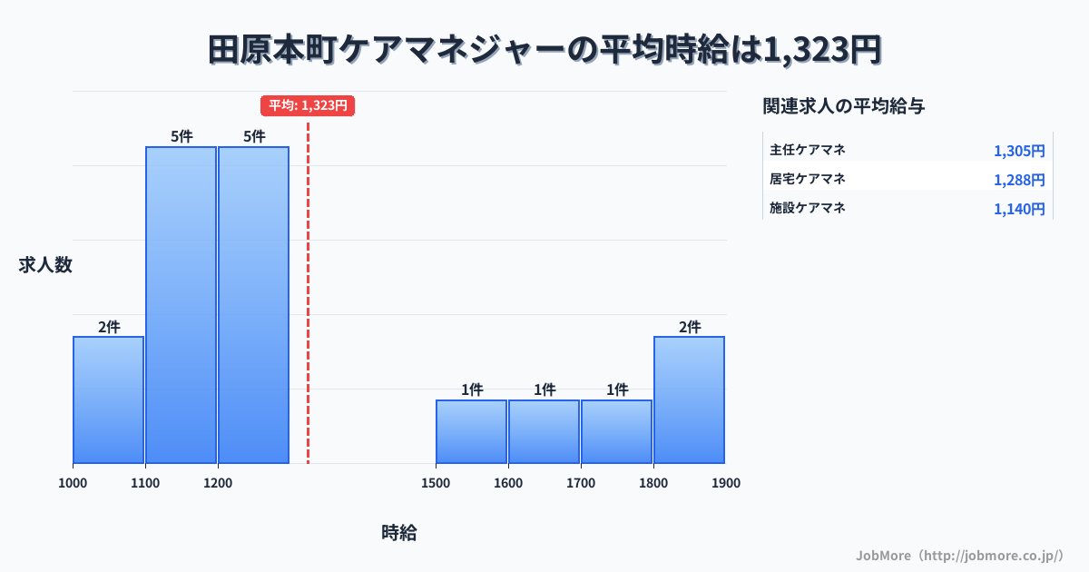 奈良県 田原本町内のケアマネジャーの平均時給は1,323円です。中央値は1,250円、最頻値は1,100円〜1,200円です。