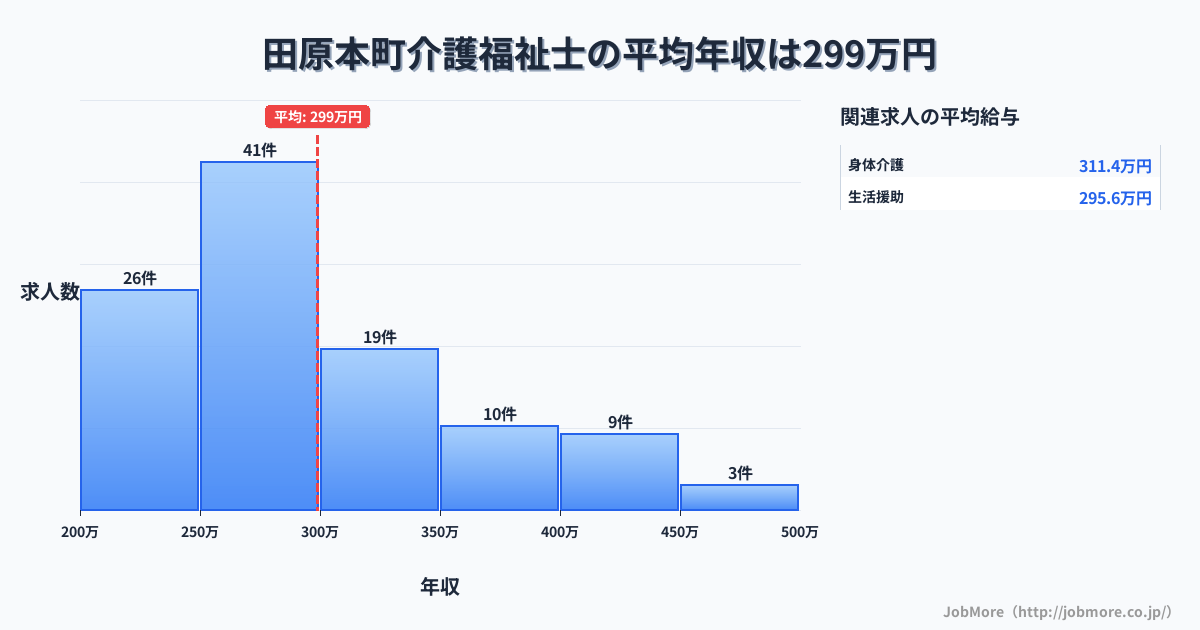 奈良県 田原本町内の介護福祉士の平均年収は299万円です。中央値は277万円、最頻値は250万円〜300万円です。