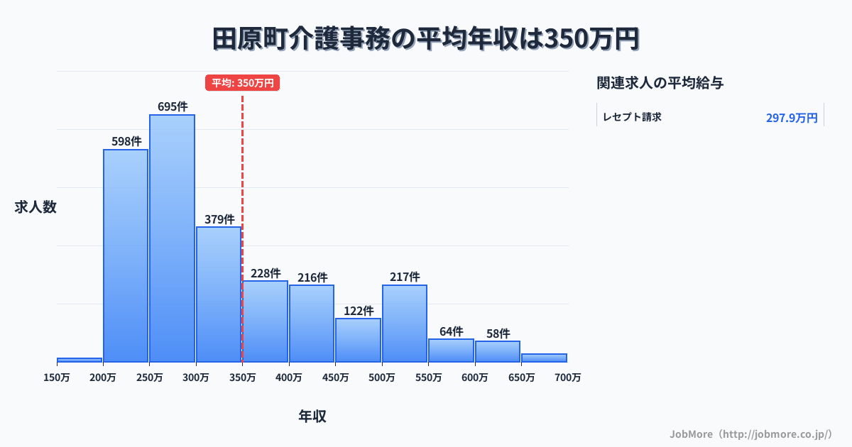 京都府 宇治田原町内の介護事務の平均年収は349万円です。中央値は300万円、最頻値は250万円〜300万円です。