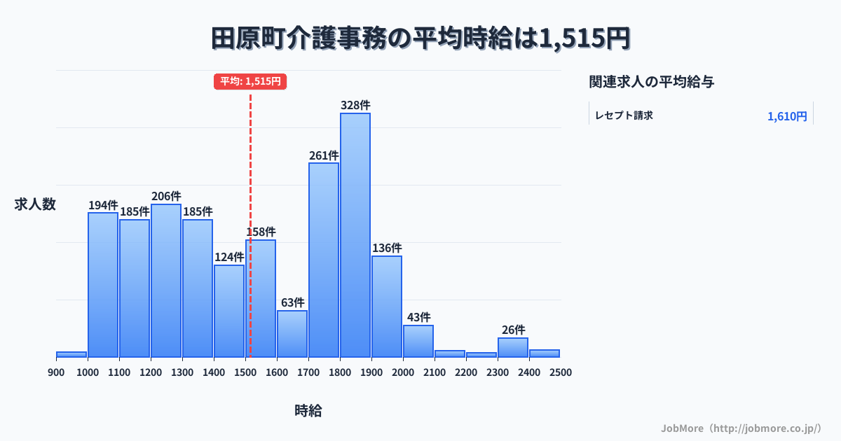 京都府 宇治田原町内の介護事務の平均時給は1,515円です。中央値は1,500円、最頻値は1,800円〜1,900円です。