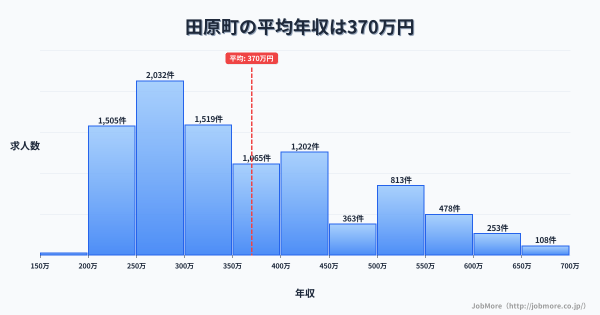 京都府 宇治田原町内の平均年収は370万円です。中央値は333万円、最頻値は250万円〜300万円です。