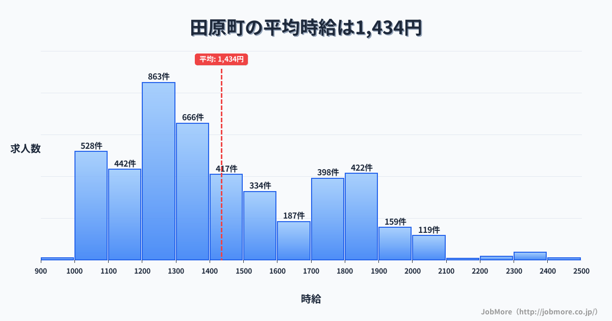 京都府 宇治田原町内の平均時給は1,435円です。中央値は1,327円、最頻値は1,200円〜1,300円です。