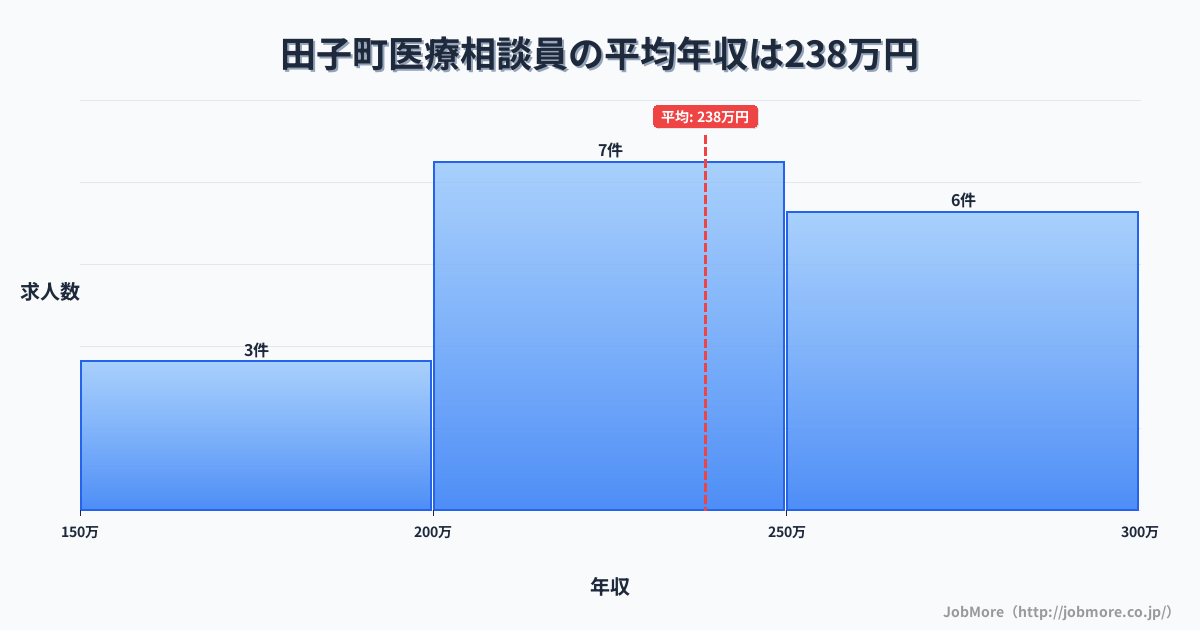 青森県 田子町内の医療相談員の平均年収は238万円です。中央値は240万円、最頻値は200万円〜250万円です。