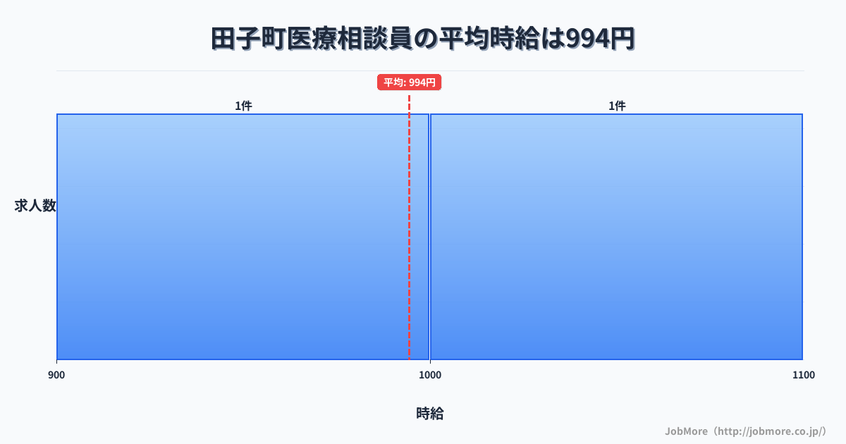 青森県 田子町内の医療相談員の平均時給は994円です。中央値は1,029円、最頻値は900円〜1,000円です。