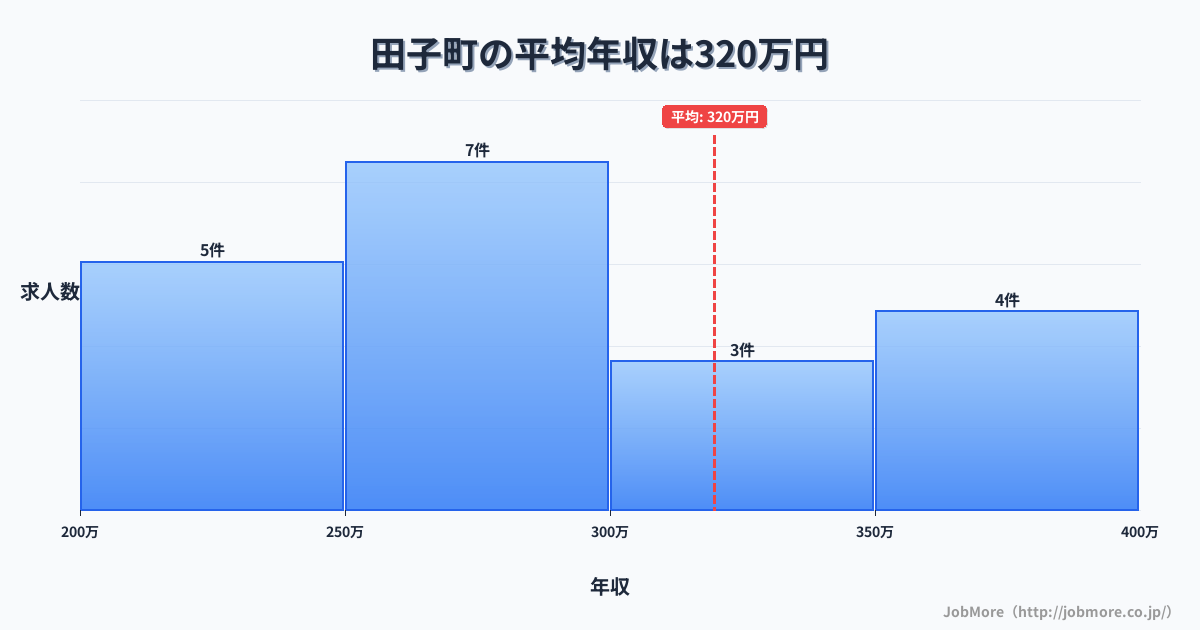 青森県 田子町内の平均年収は322万円です。中央値は276万円、最頻値は250万円〜300万円です。