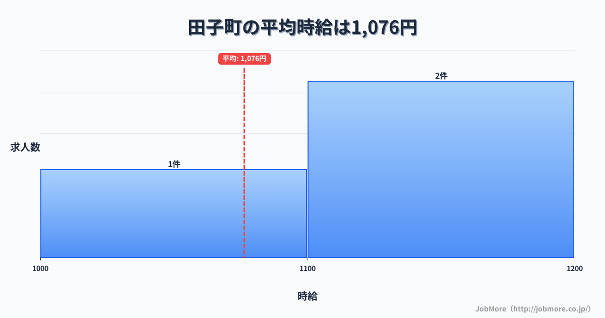 青森県 田子町内の平均時給は1,076円です。中央値は1,100円、最頻値は1,100円〜1,200円です。