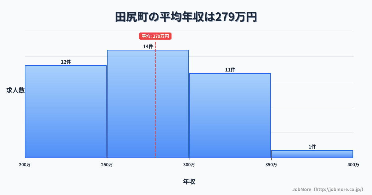 大阪府 田尻町内の平均年収は374万円です。中央値は346万円、最頻値は300万円〜350万円です。