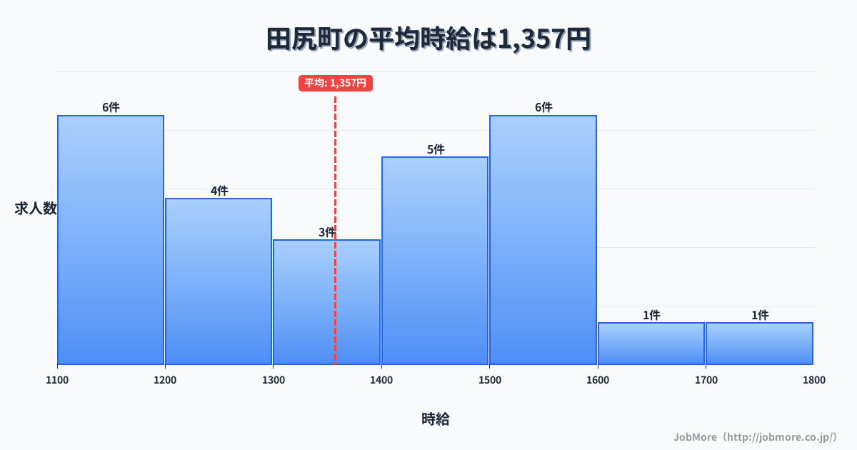 大阪府 田尻町内の平均時給は1,367円です。中央値は1,400円、最頻値は1,500円〜1,600円です。
