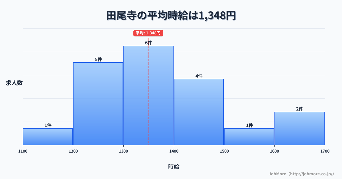 兵庫県神戸市田尾寺駅周辺の平均時給は1,533円です。中央値は1,471円、最頻値は1,400円〜1,500円です。