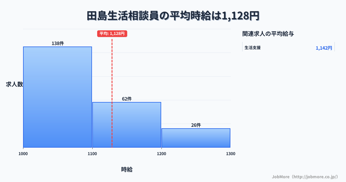 栃木県佐野市田島駅周辺の生活相談員の平均時給は1,128円です。中央値は1,082円、最頻値は1,000円〜1,100円です。