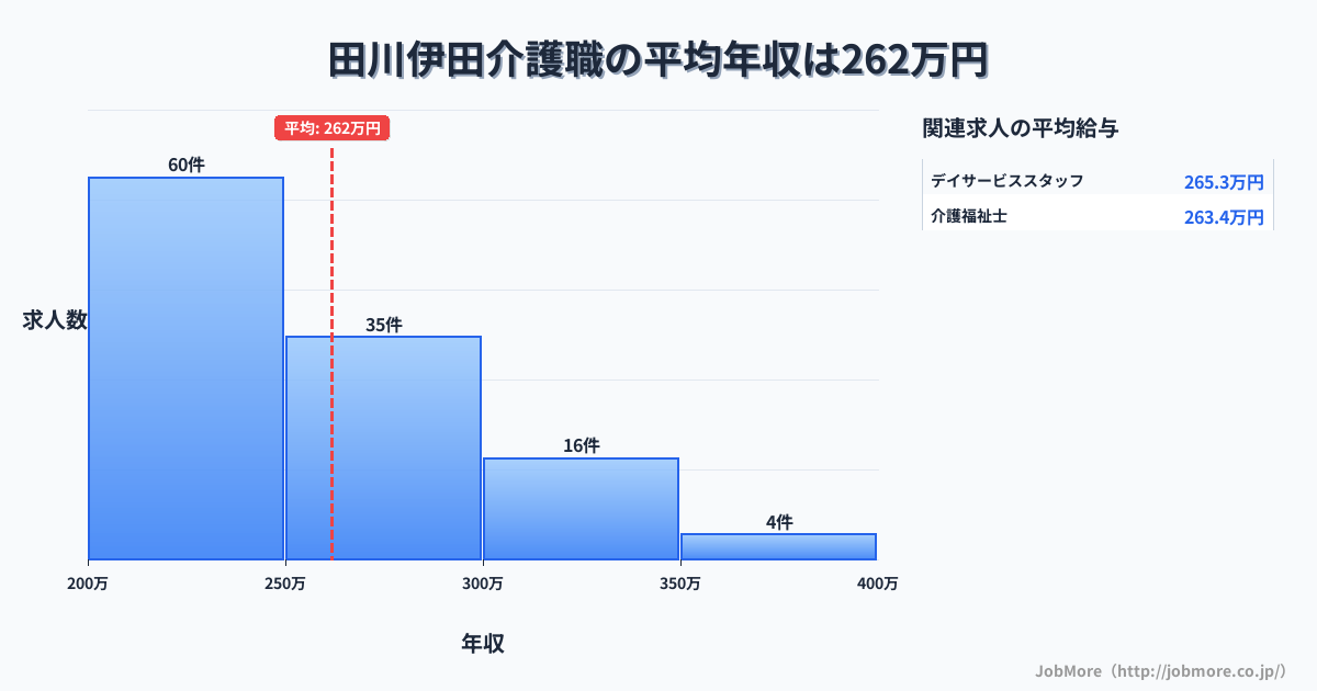 福岡県田川市田川伊田駅周辺の介護職の平均年収は261万円です。中央値は248万円、最頻値は200万円〜250万円です。