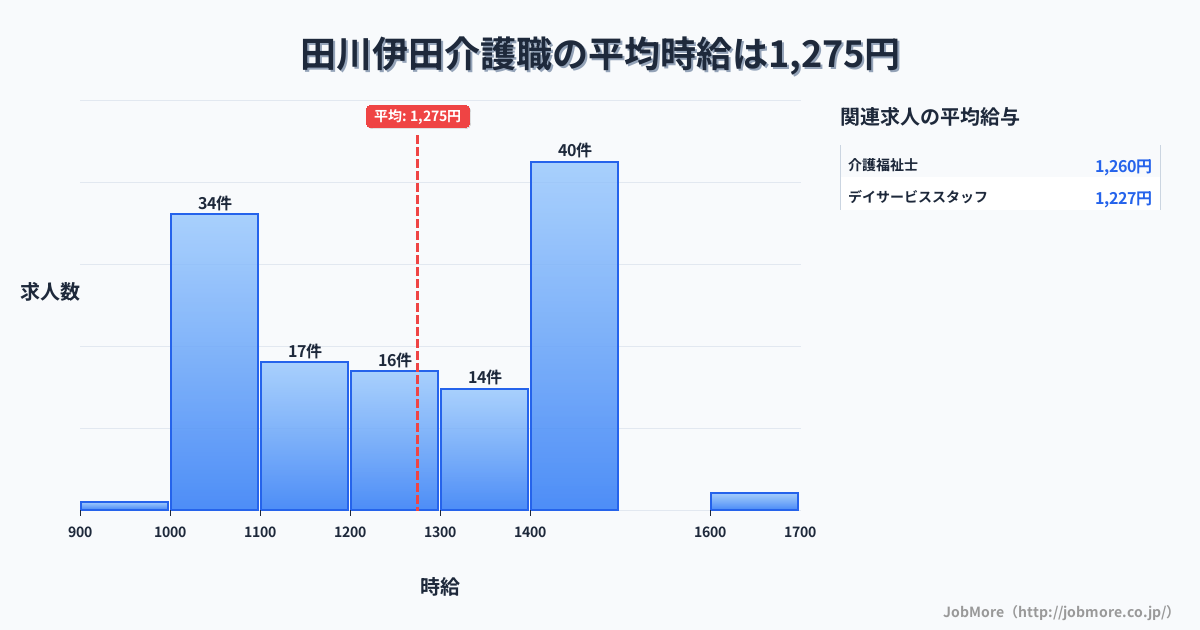福岡県田川市田川伊田駅周辺の介護職の平均時給は1,275円です。中央値は1,242円、最頻値は1,400円〜1,500円です。