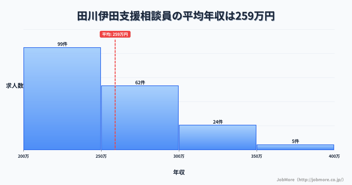 福岡県田川市田川伊田駅周辺の支援相談員の平均年収は258万円です。中央値は246万円、最頻値は200万円〜250万円です。