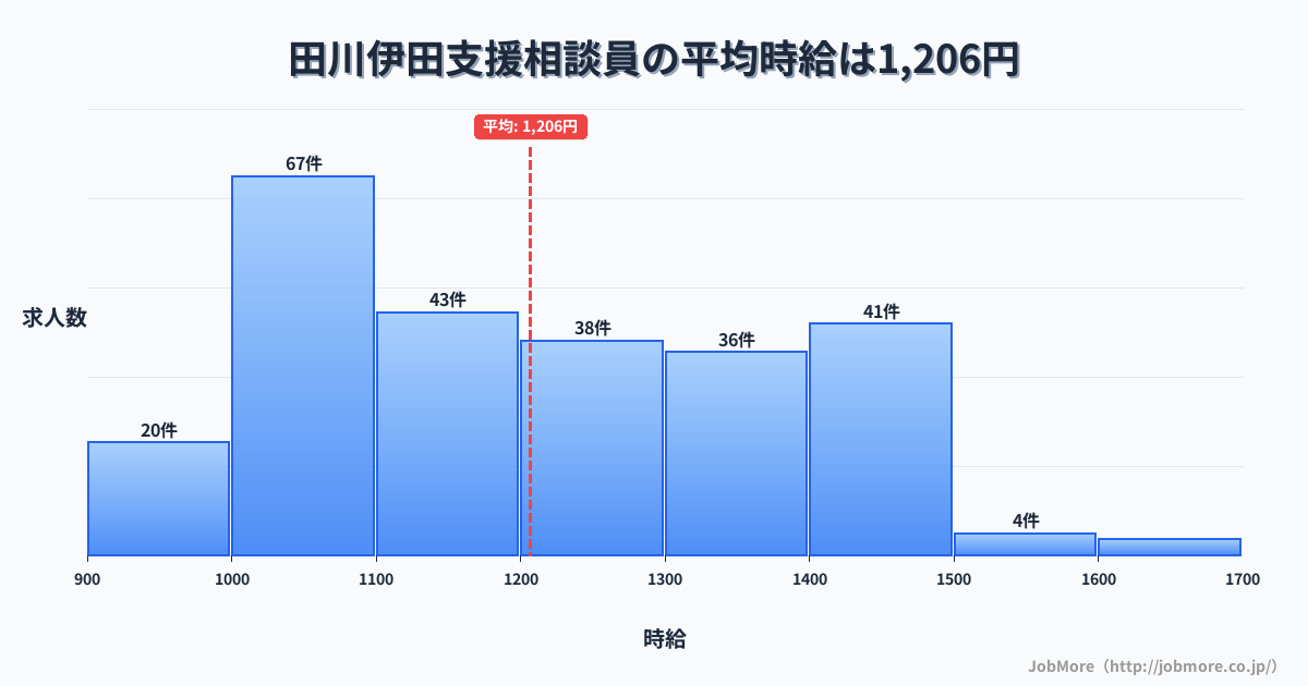 福岡県田川市田川伊田駅周辺の支援相談員の平均時給は1,207円です。中央値は1,170円、最頻値は1,000円〜1,100円です。