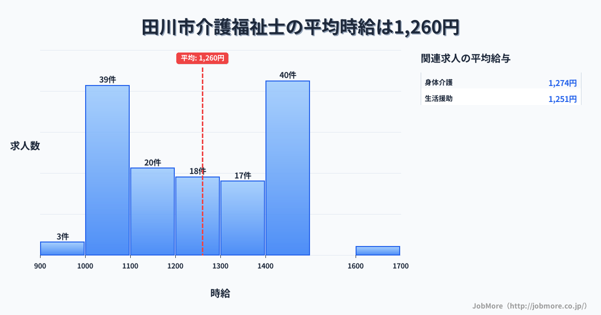 福岡県 田川市内の介護福祉士の平均時給は1,260円です。中央値は1,200円、最頻値は1,400円〜1,500円です。