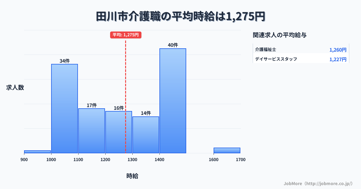 福岡県 田川市内の介護職の平均時給は1,276円です。中央値は1,250円、最頻値は1,400円〜1,500円です。