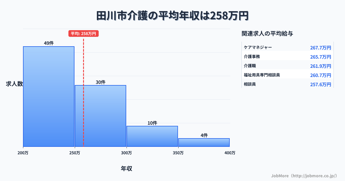 福岡県 田川市内の介護の平均年収は258万円です。中央値は246万円、最頻値は200万円〜250万円です。